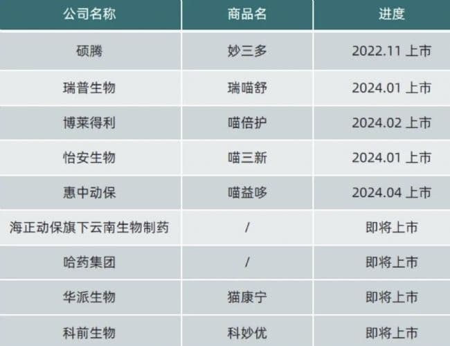 猫三联疫苗的工艺与应用