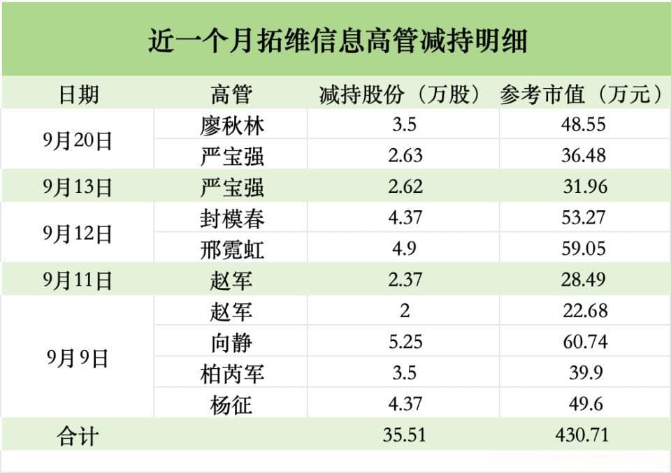 拓维信息大涨，8名高管套现430万