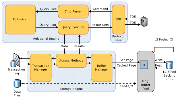 SQL Server缓冲池扩展功能详解