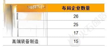 全国战略性新兴产业营收最高的企业在哪里（附清单）