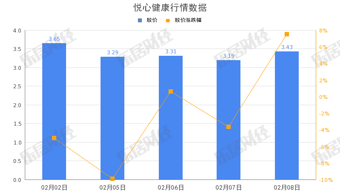 悦心健康：2024年预亏1.35亿至1.65亿元，同比由盈转亏
