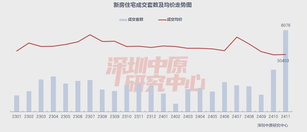头铁？又一新盘涨价！深圳房价究竟涨了多少？