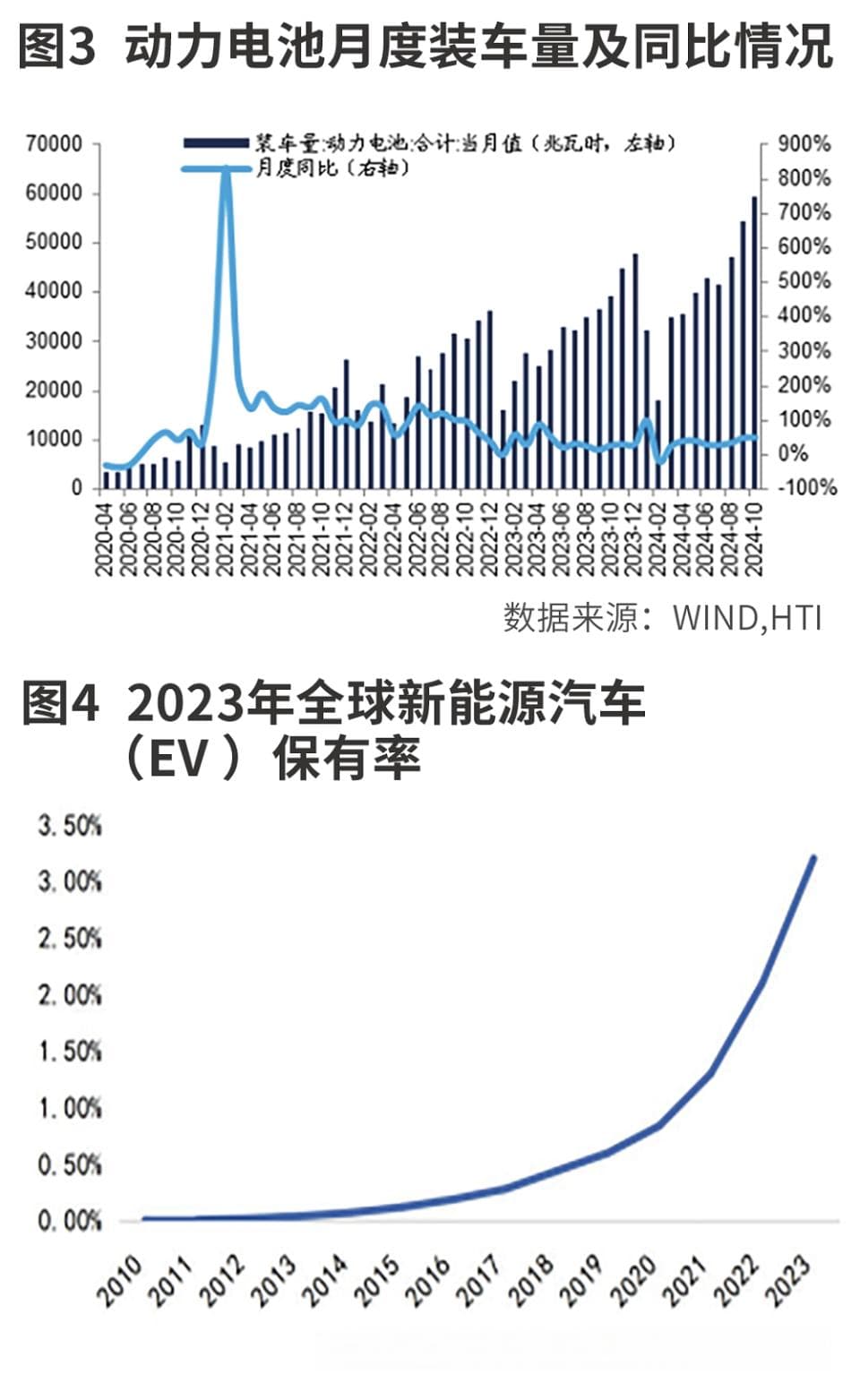 新能源汽车渗透率再提升
