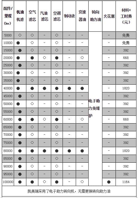 凯美瑞保养费用详解：从1万公里到4万公里的保养项目与价格