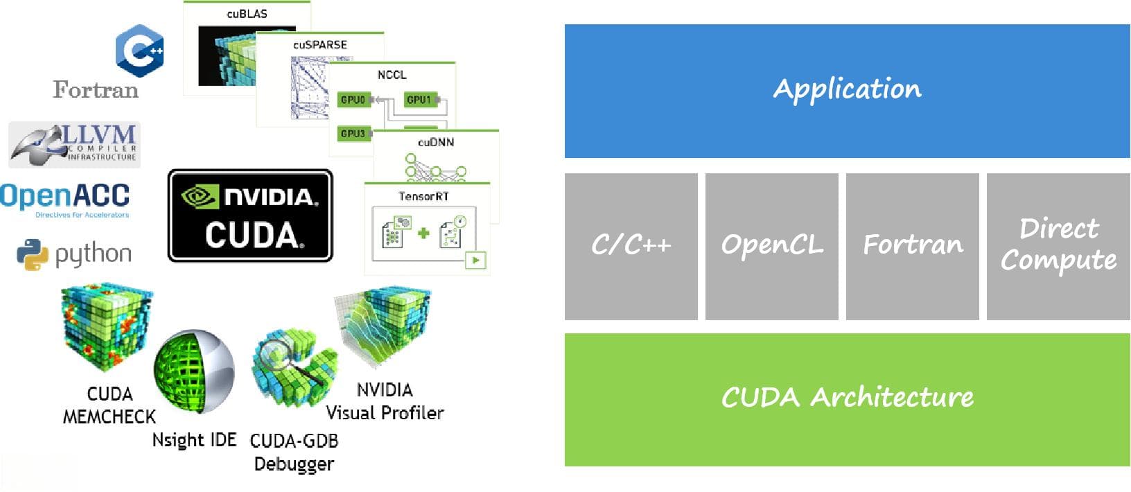 GPU 架构与 CUDA 关系详解：并行计算平台、编程模型与算力计算