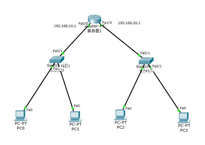 Cisco路由器配置DHCP详解