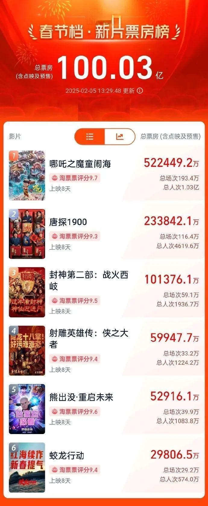 影史首位，年仅3岁！他凭什么创造票房神话？