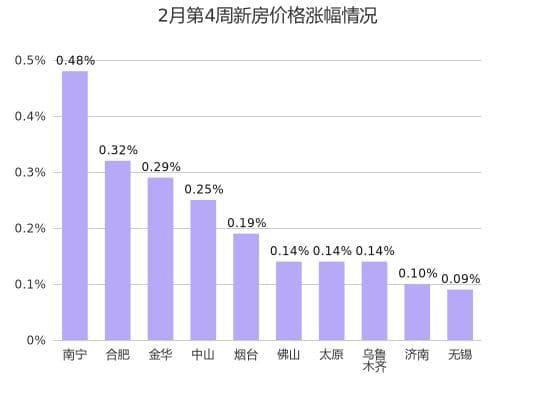 2月第4周全国100城市新房价格：29城上涨21城下跌