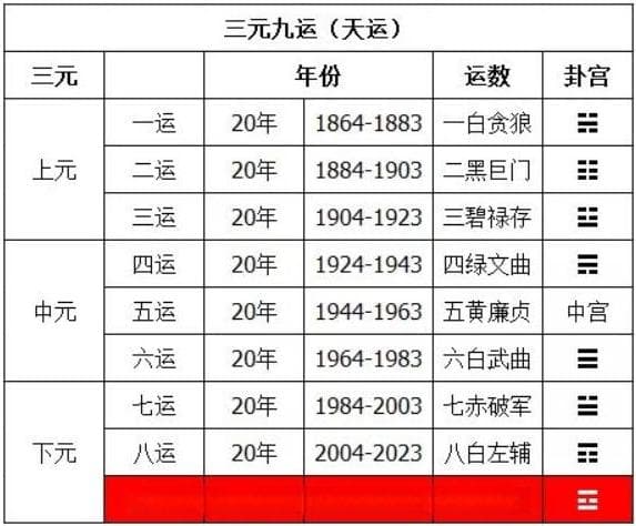 无常派玄空：再论“三元九运”与九紫离火大运