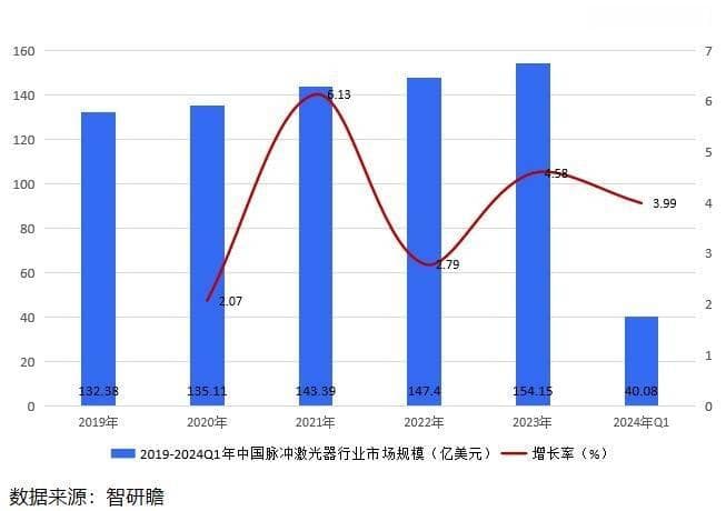 中国脉冲激光器行业深度分析：市场规模与发展前景