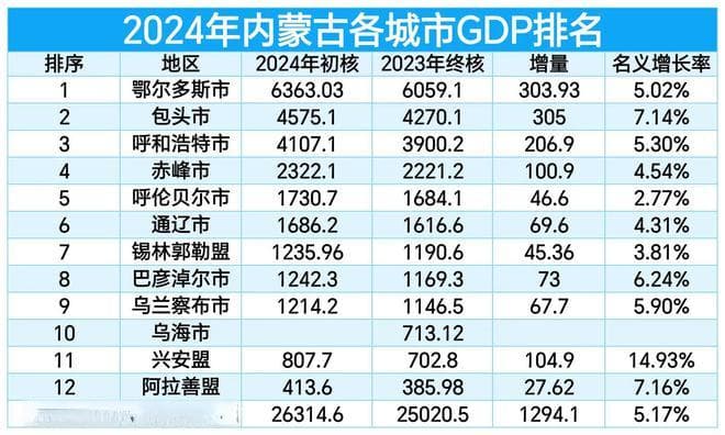 2024年内蒙古各城市GDP排名:鄂尔多斯第1，包头远超赤峰，通辽第6