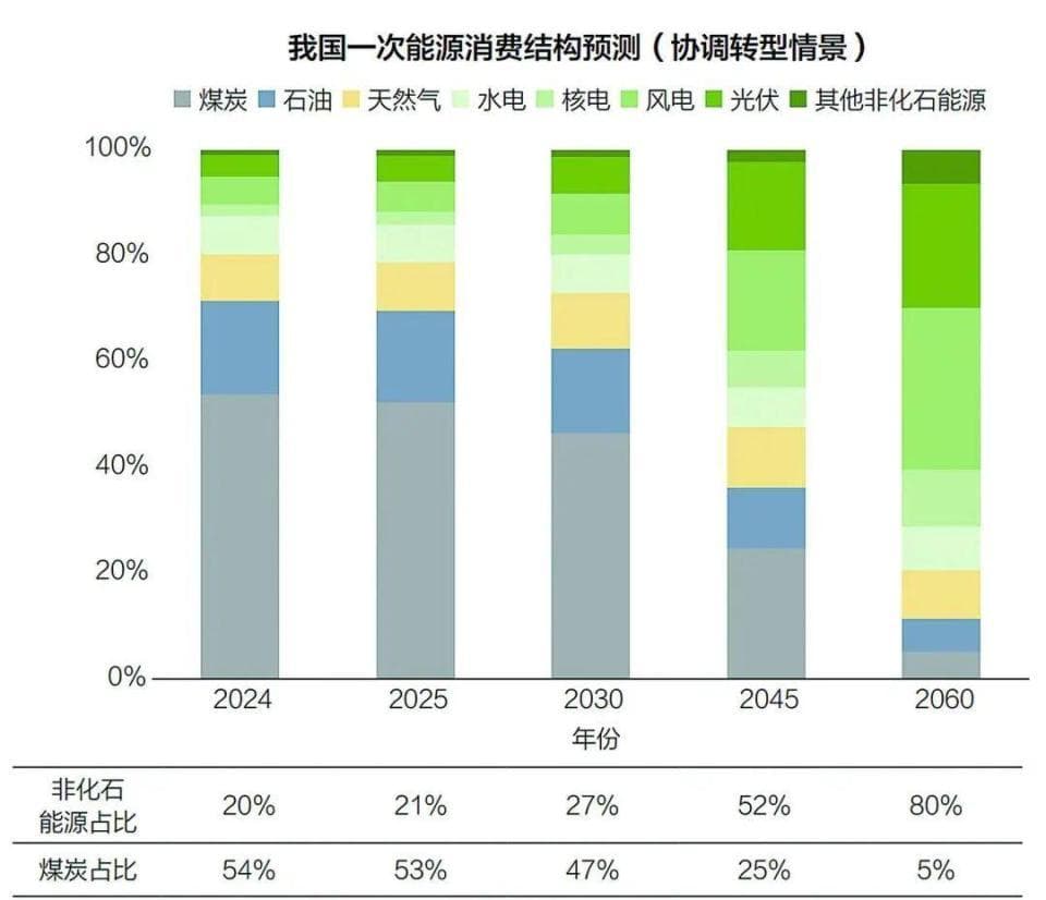 我国能源产业存量竞争加剧