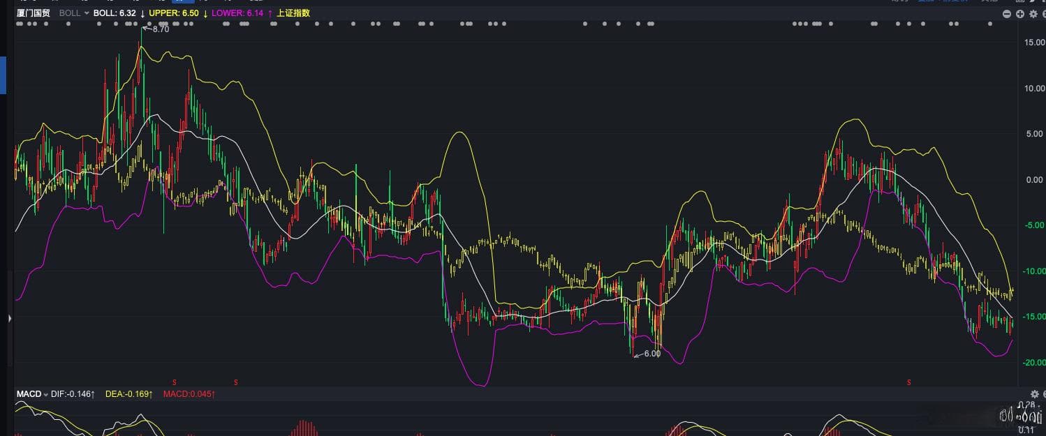 支撑位和阻力位，有哪些技术方法来判断？