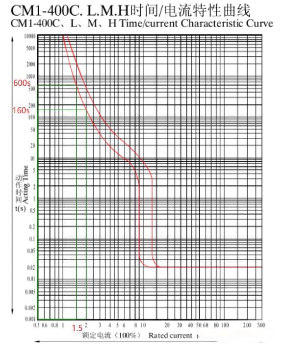如何让断路器短时过载而不跳闸？——了解断路器长延时动作电流与时间的关系
