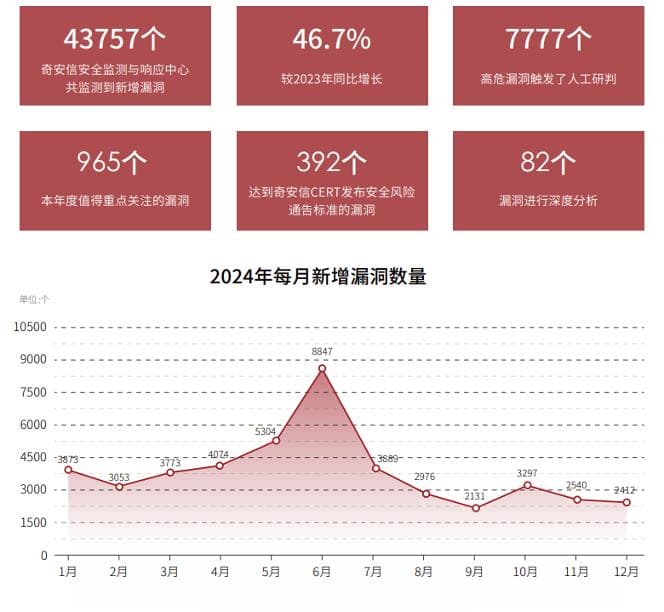 2024年全球网络安全漏洞态势报告：新增漏洞激增46.7%，国产软件漏洞风险凸显