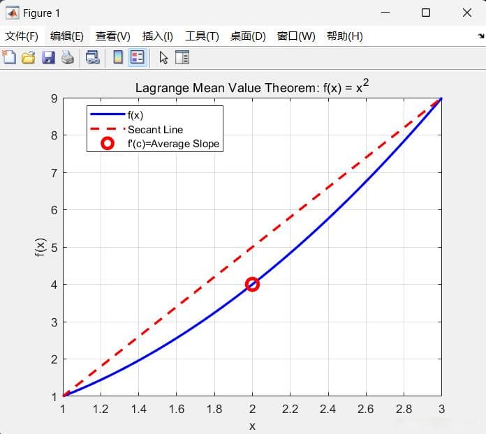 高数：罗尔、拉格朗日、柯西中值定理（含matlab代码）