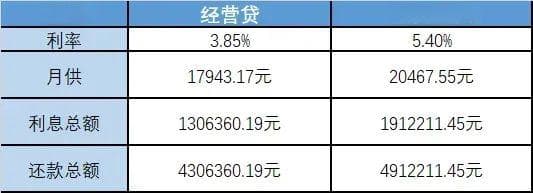 10万亿经营贷要到期了