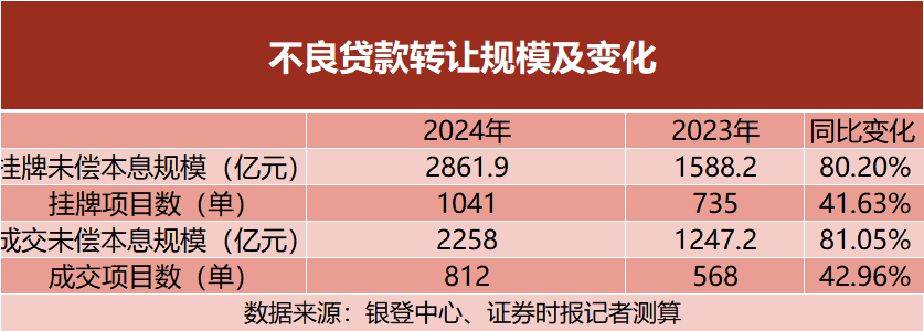 增长80%！2024年不良贷款转让成交规模超2200亿