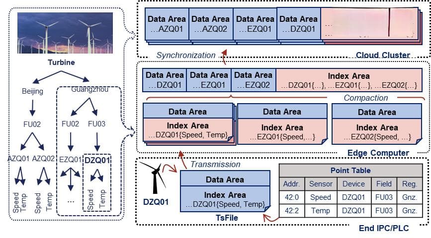 2024 年度时序数据库 IoTDB 论文总结