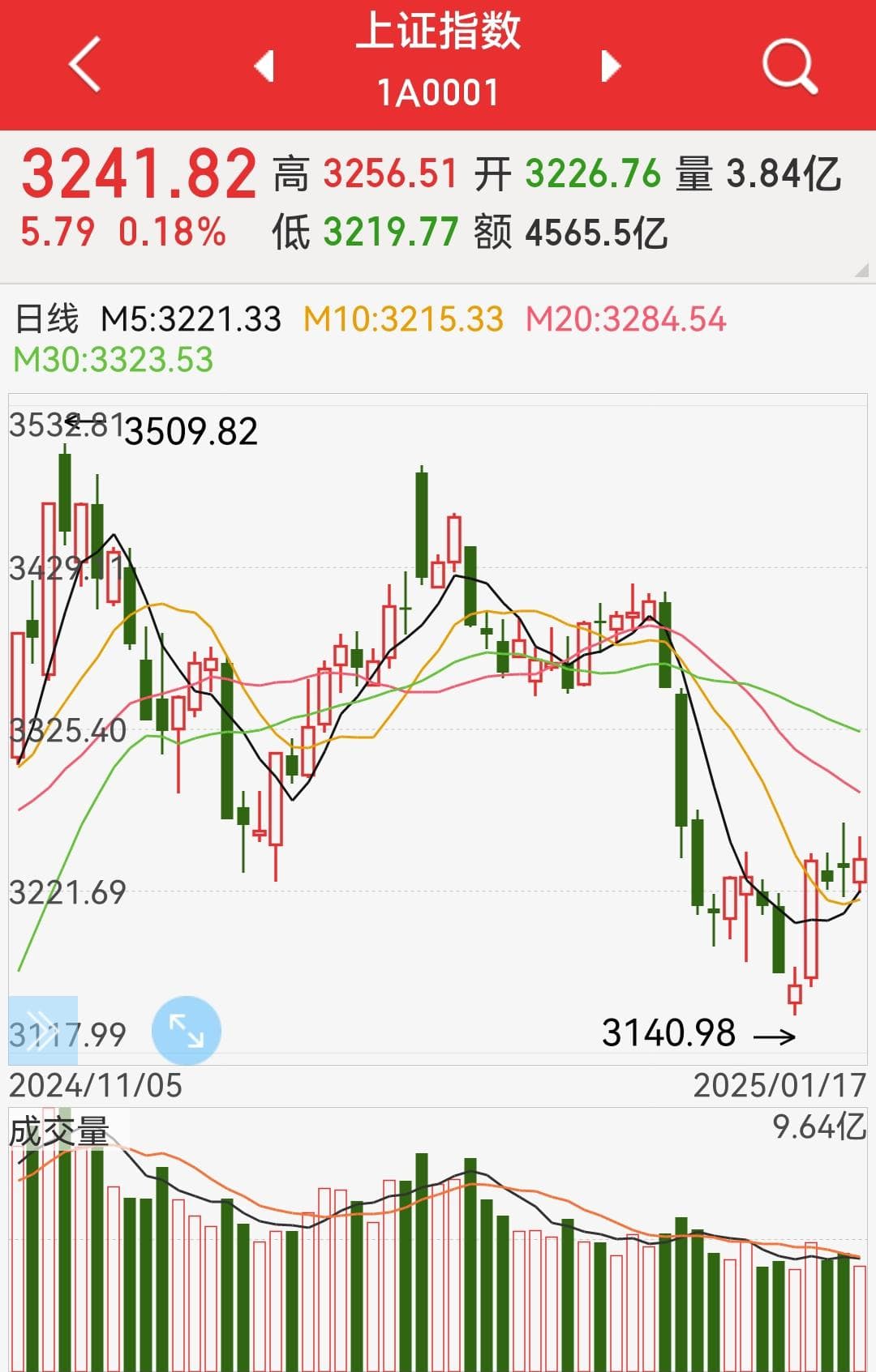A股获支撑企稳，北交所成市场新焦点