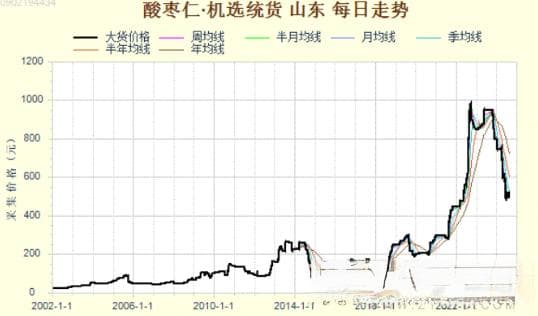 产新追踪：酸枣仁行情出现大幅反弹 高价还能走多远？