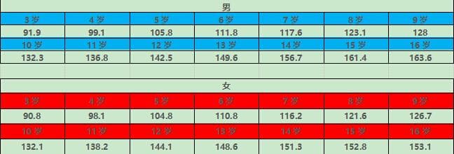 如何监测孩子生长发育是否正常？