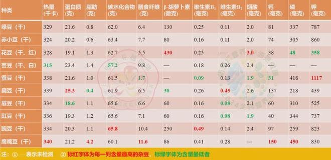 【专业科普】杂豆的营养价值与食用指南（附6款美味食谱）