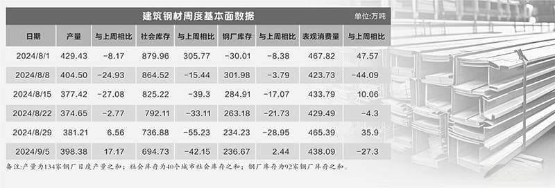 “金九银十”钢价待回暖 生产企业亏损面或缩窄