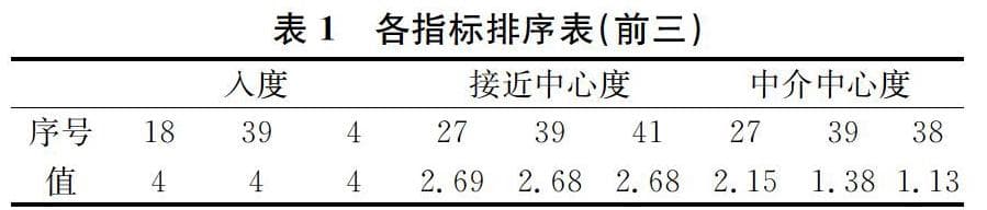 初中生同伴交往的社会网络分析