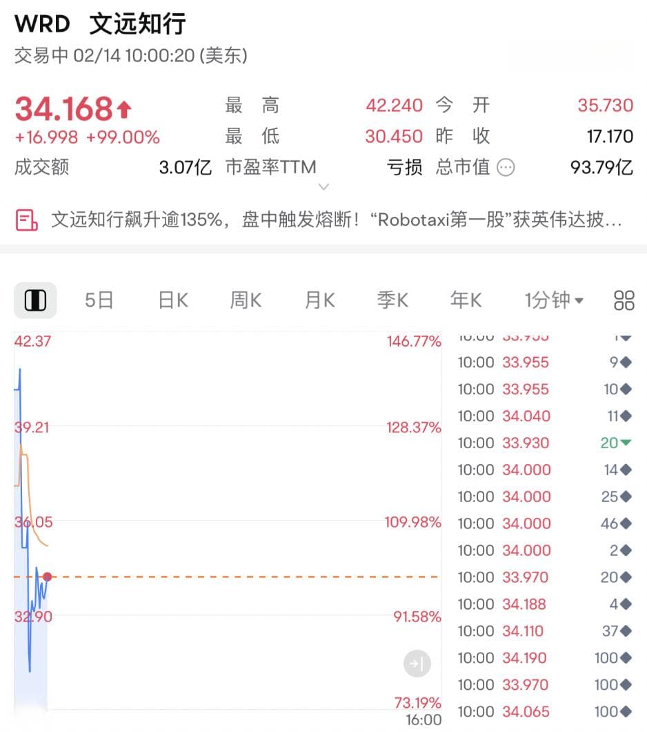 文远知行股价飙涨 盘中触发熔断