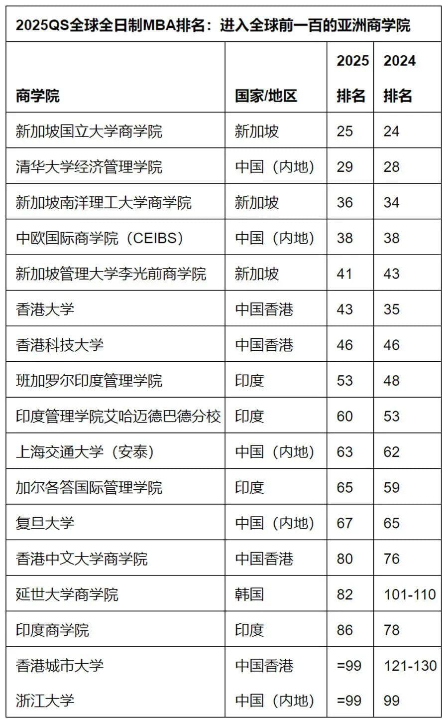 全球商科硕士排名揭晓：美国MBA称霸，清华经管内地第一