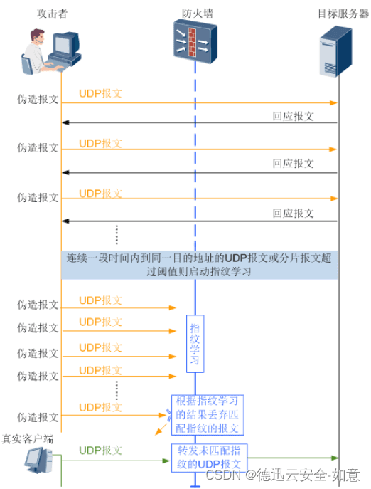 如何防御UDP Flood攻击