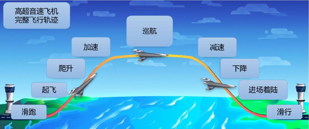百年前“莱特兄弟问题”，仍然卡着高超音速飞机起飞
