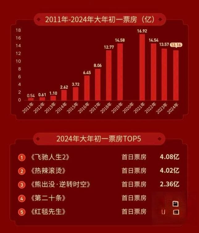 2024春节档首日票房13.16亿，韩寒新片领跑