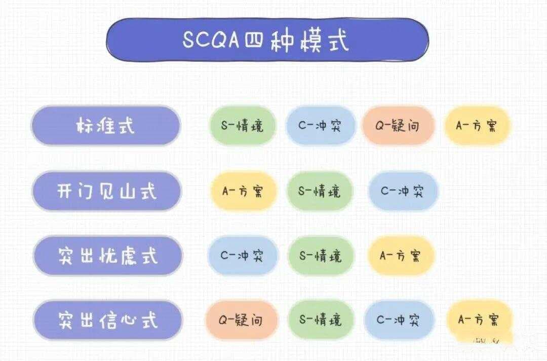 掌握SCQA模型，轻松搞定职场冲突！