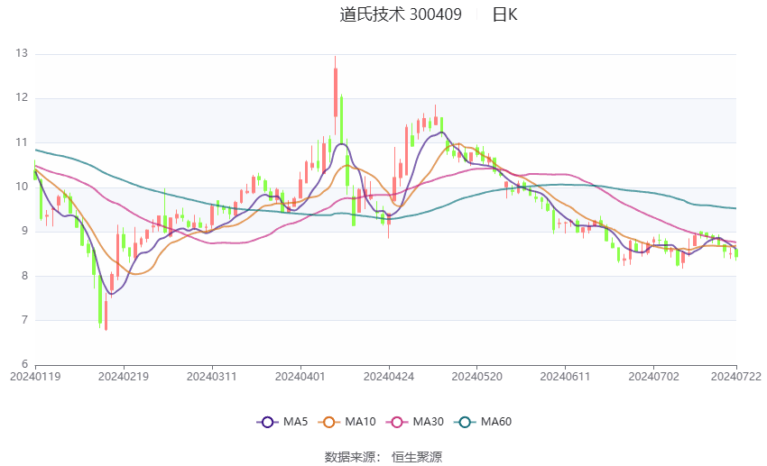 道氏技术：预计2024年上半年盈利8800万元-1.32亿元 同比扭亏