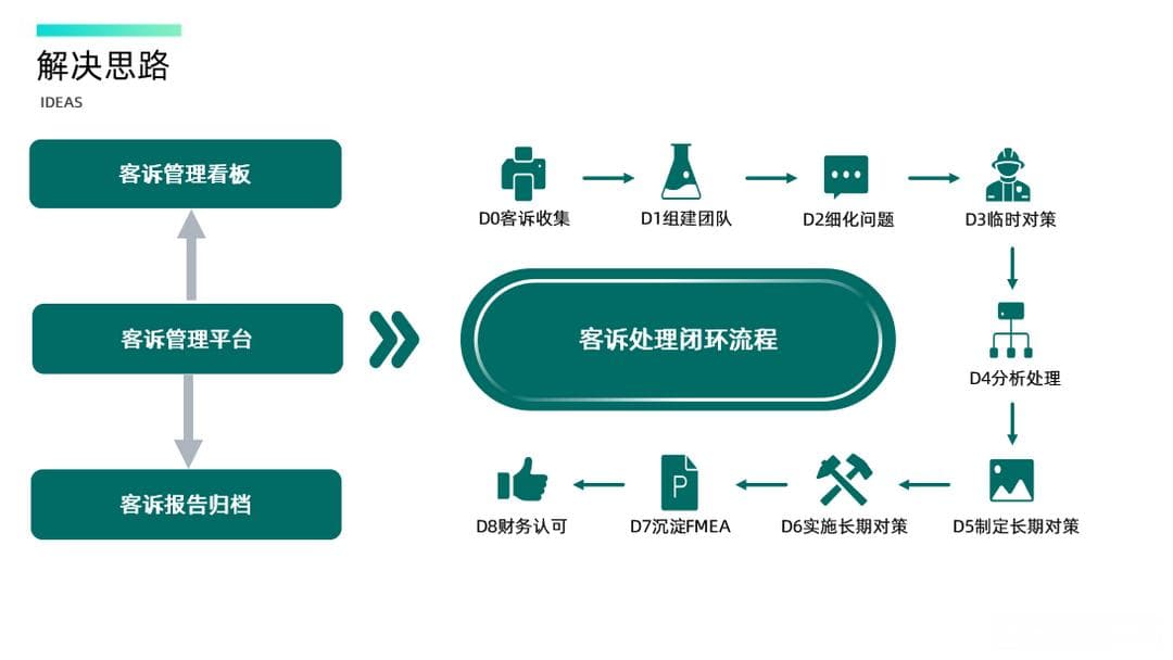 什么是8D客诉管理系统？8D究竟是哪8D?
