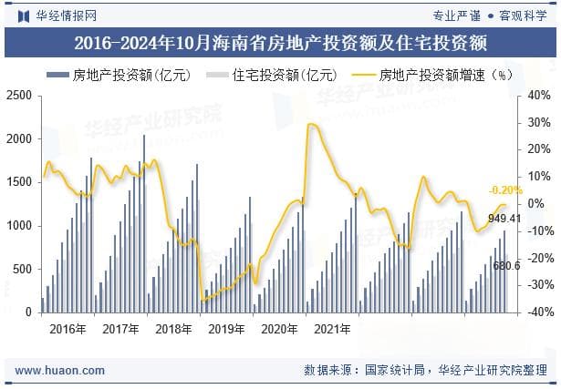 2024年10月海南省房地产投资、施工面积及销售情况统计分析