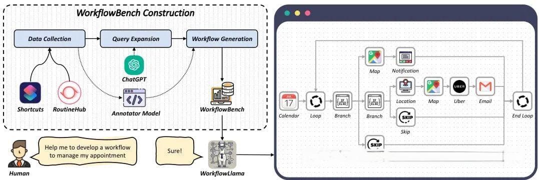 WorkflowLLM：从RPA到APA，用LLM自动生成智能体工作流