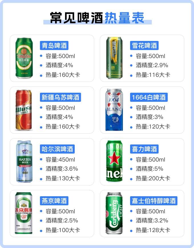 啤酒热量：每100毫升约30-40千卡，饮用需适量