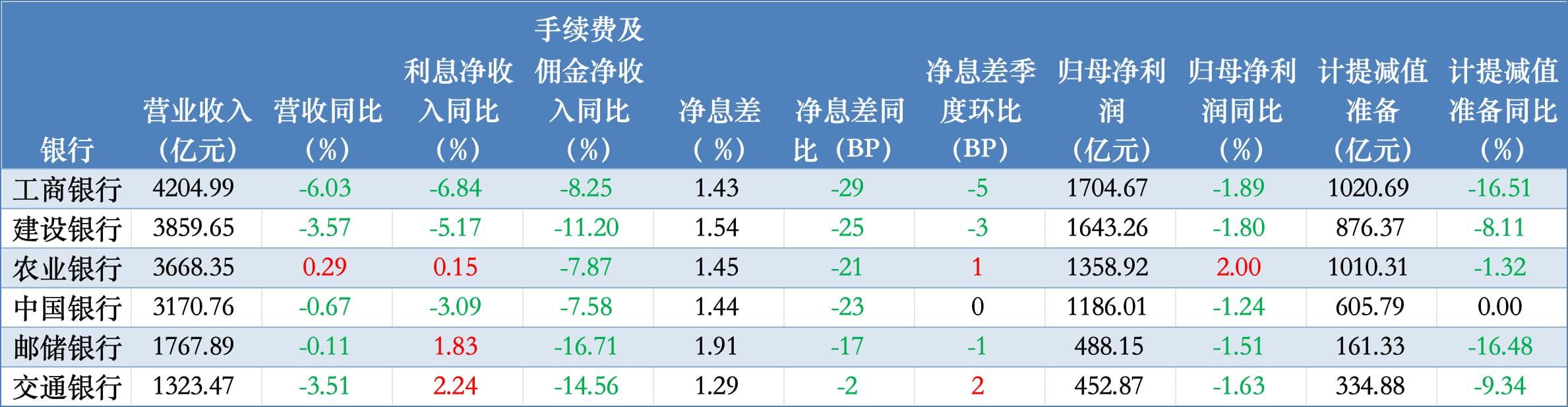 银行中报披露：五大行营收净利双降，拨备反哺成关注焦点