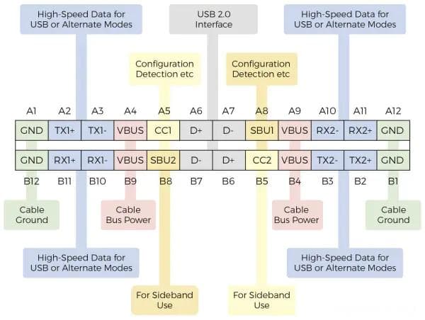 USB 3.2 Type-C端口实施挑战的集成解决方案