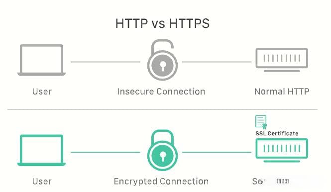 HTTPS如何保证数据安全？