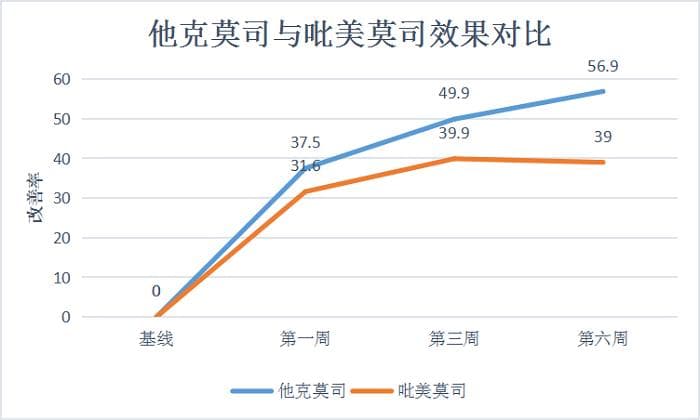 治疗特应性皮炎——他克莫司VS.吡美莫司