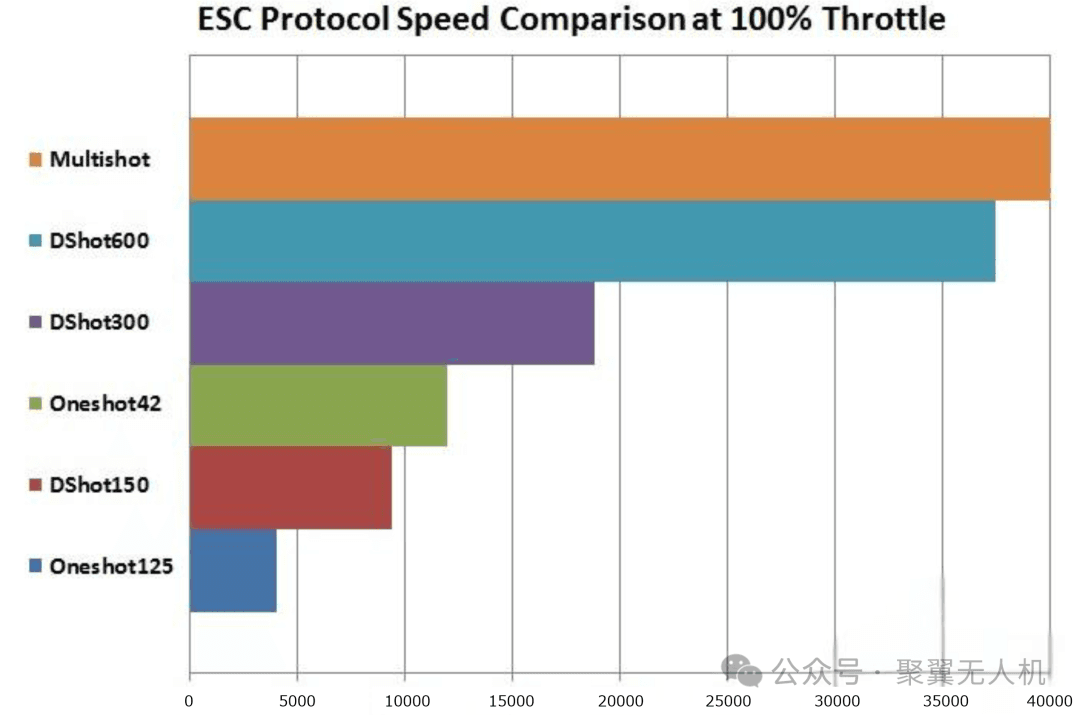 ESC与飞行控制的通信协议有哪些？