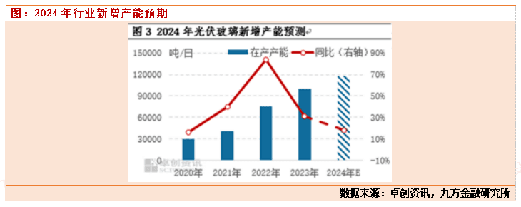【行业洞察】光伏玻璃有望开启涨价模式