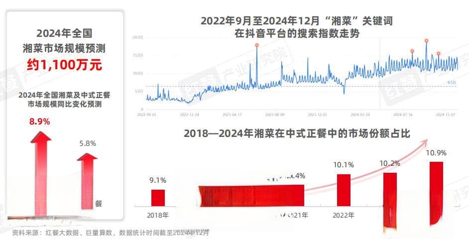 湘菜发展报告2024：小炒热度持续飙升，25-50元价格带存机遇