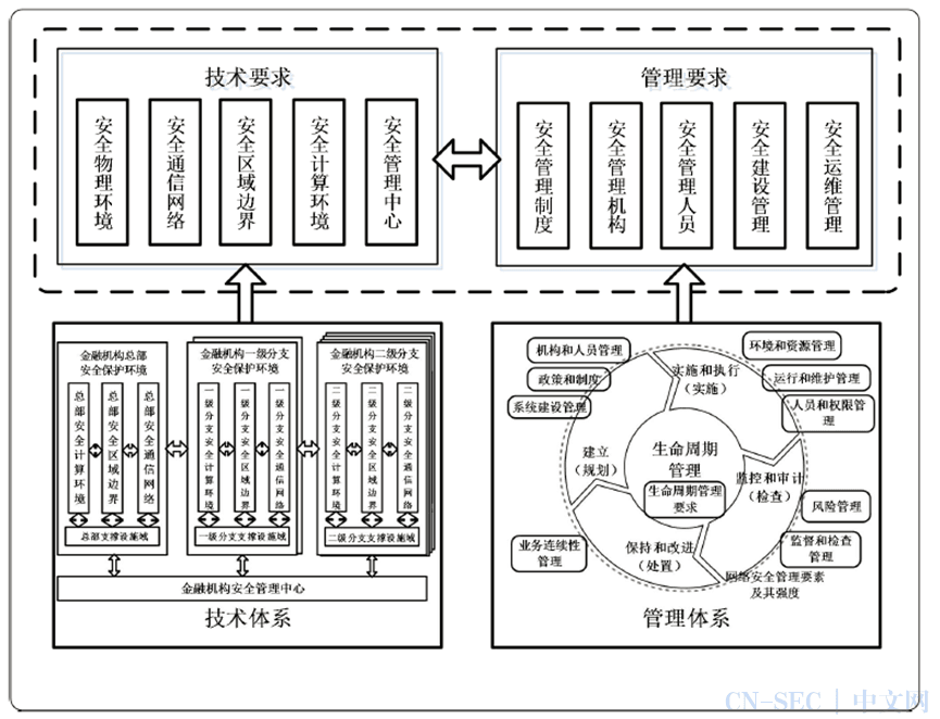 等保2.0金融行业标准与国家标准的差异介绍