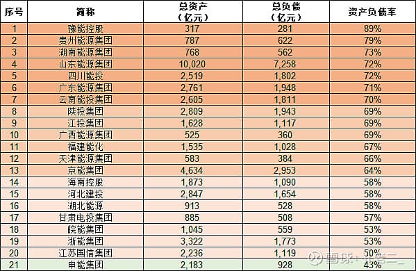 31个省（市）能源集团对比