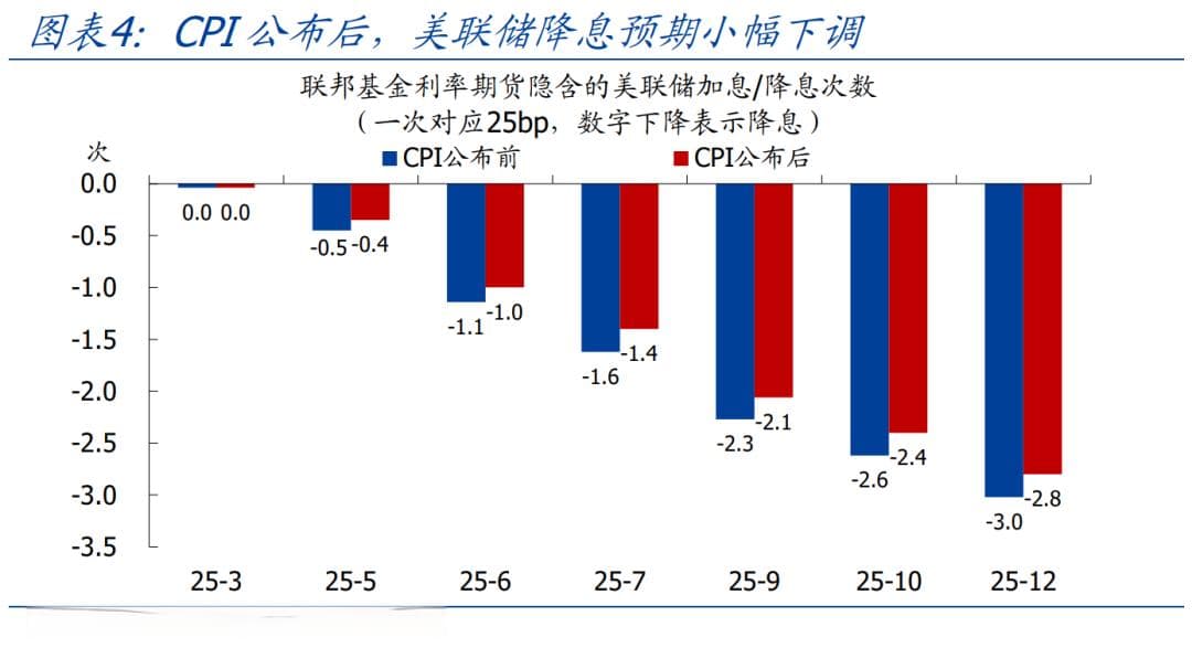 美国2月CPI数据低于预期，但通胀压力仍未完全消除